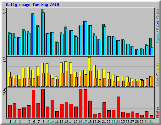 Daily usage for May 2015