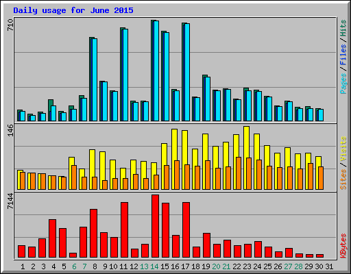 Daily usage for June 2015