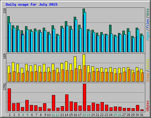 Daily usage for July 2015