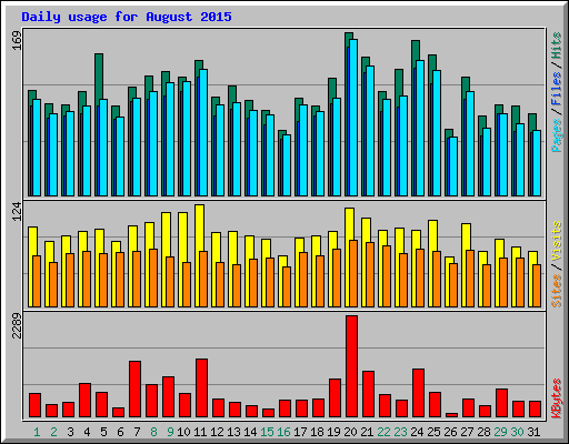 Daily usage for August 2015