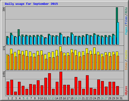 Daily usage for September 2015