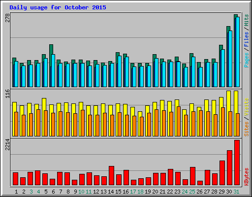 Daily usage for October 2015