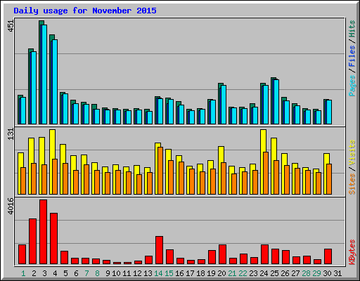 Daily usage for November 2015