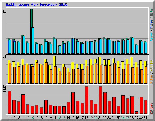 Daily usage for December 2015