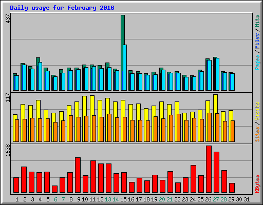 Daily usage for February 2016