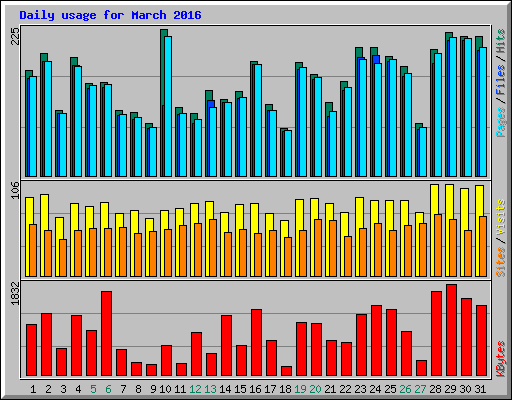 Daily usage for March 2016