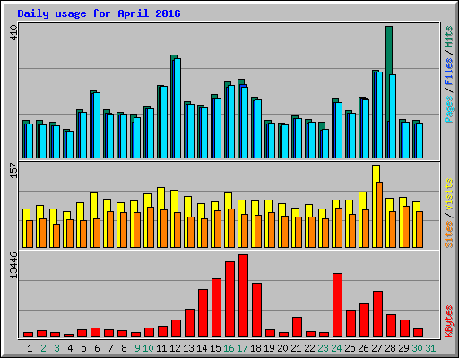 Daily usage for April 2016