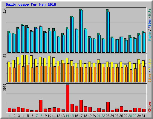 Daily usage for May 2016