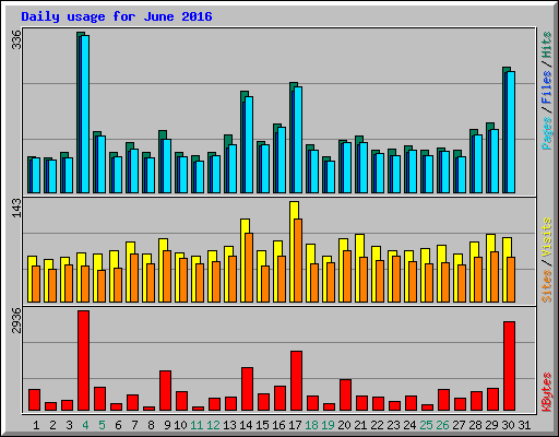 Daily usage for June 2016