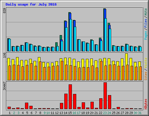 Daily usage for July 2016