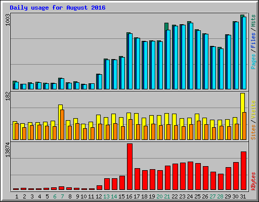 Daily usage for August 2016