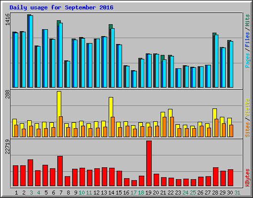 Daily usage for September 2016