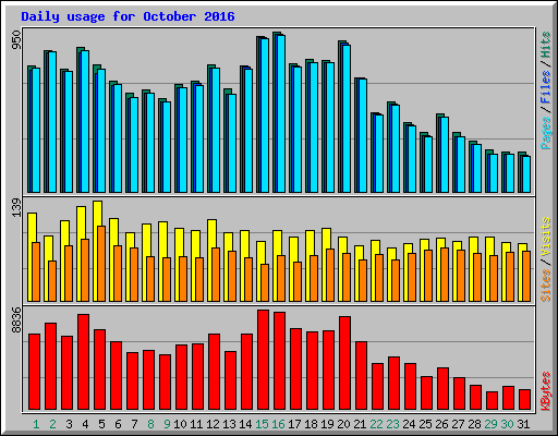 Daily usage for October 2016