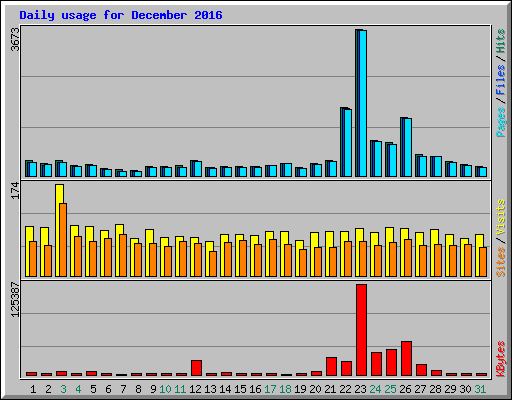 Daily usage for December 2016