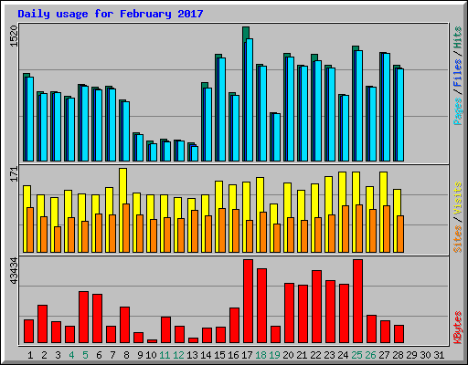 Daily usage for February 2017