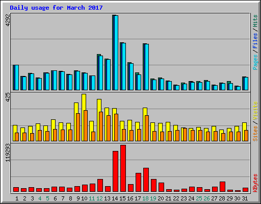 Daily usage for March 2017