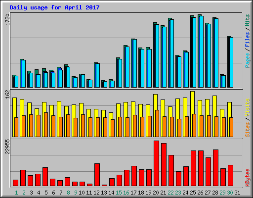 Daily usage for April 2017