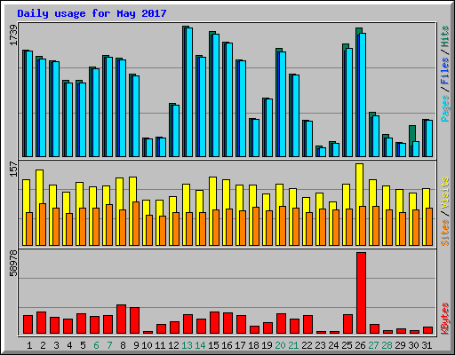 Daily usage for May 2017