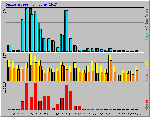 Daily usage for June 2017