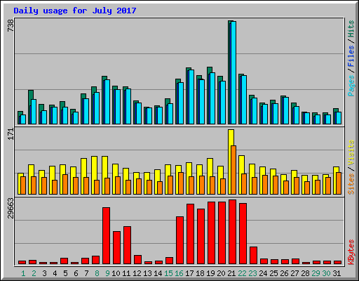 Daily usage for July 2017