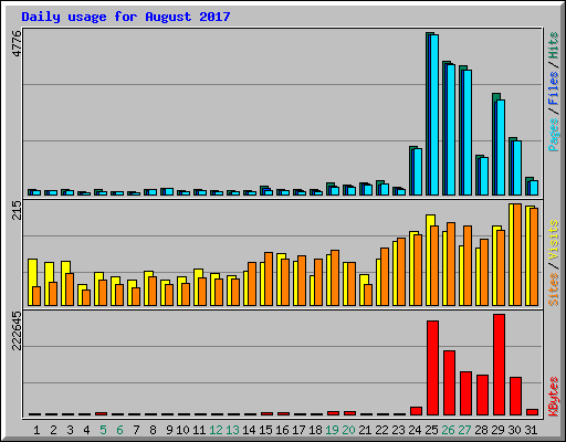 Daily usage for August 2017