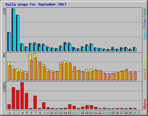 Daily usage for September 2017