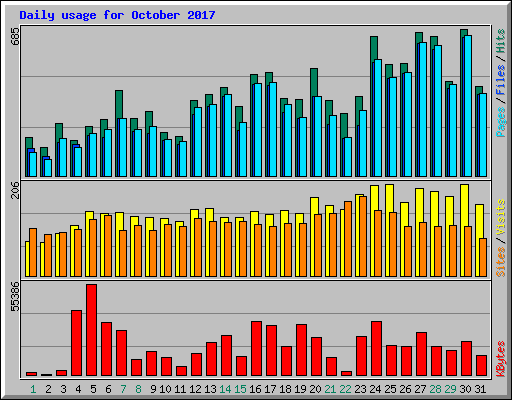 Daily usage for October 2017