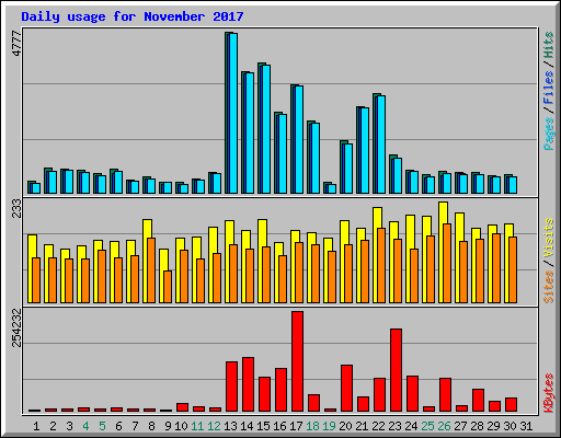 Daily usage for November 2017