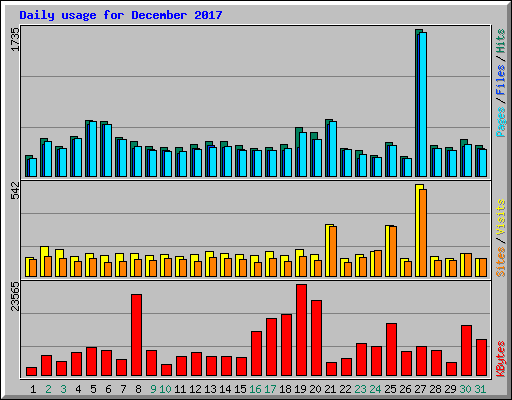 Daily usage for December 2017