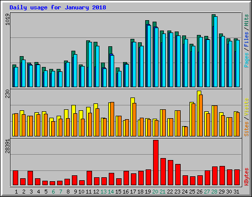 Daily usage for January 2018