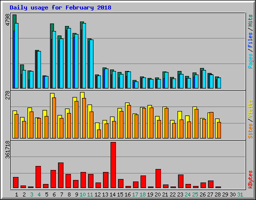 Daily usage for February 2018