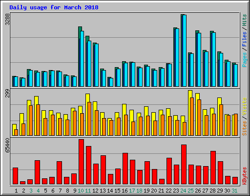 Daily usage for March 2018