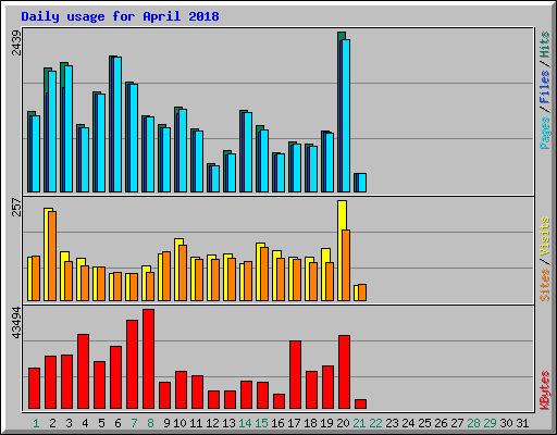 Daily usage for April 2018