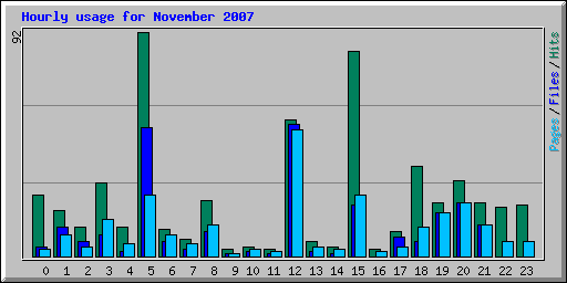 Hourly usage for November 2007