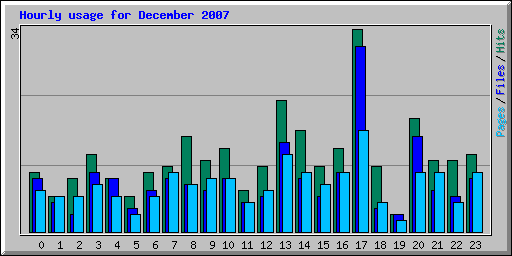 Hourly usage for December 2007