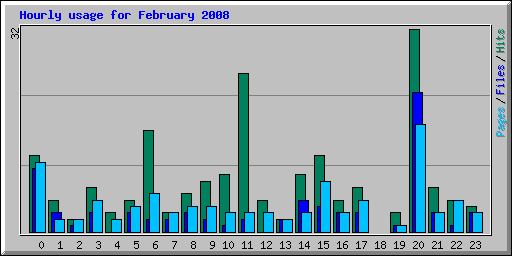 Hourly usage for February 2008