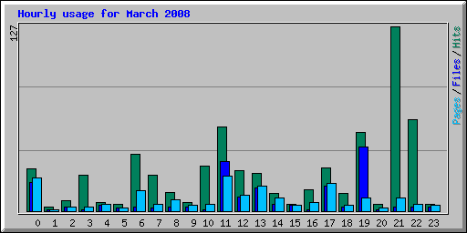 Hourly usage for March 2008