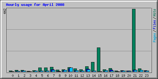 Hourly usage for April 2008