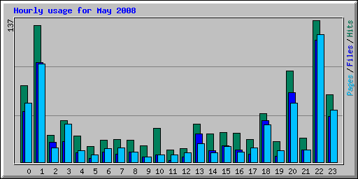 Hourly usage for May 2008