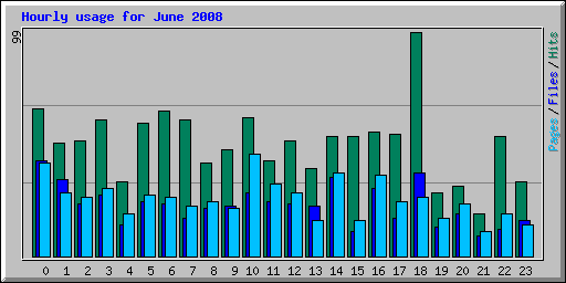 Hourly usage for June 2008