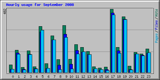 Hourly usage for September 2008