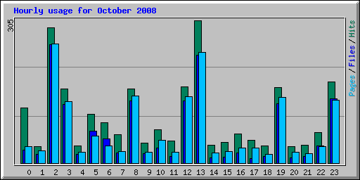 Hourly usage for October 2008