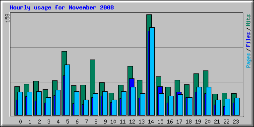 Hourly usage for November 2008