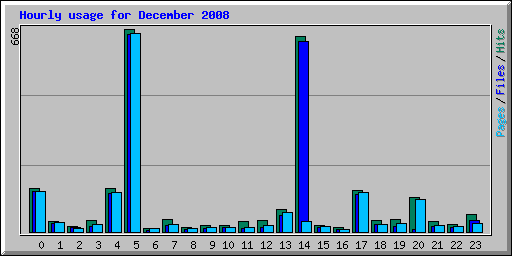 Hourly usage for December 2008