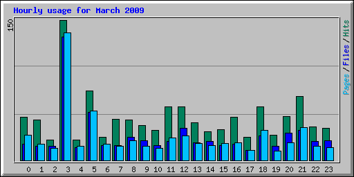 Hourly usage for March 2009