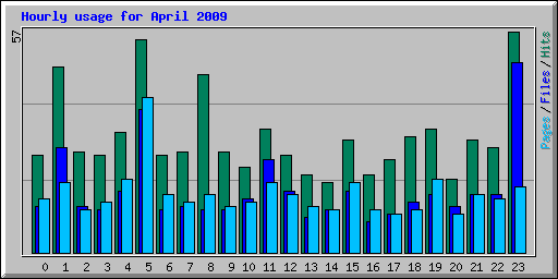 Hourly usage for April 2009