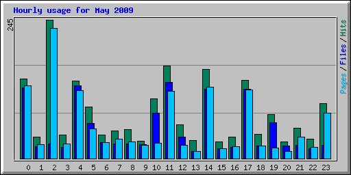 Hourly usage for May 2009