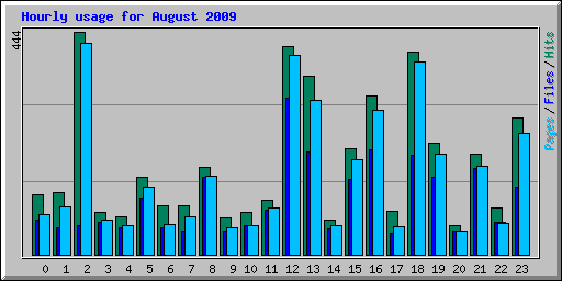 Hourly usage for August 2009