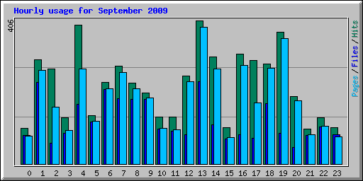 Hourly usage for September 2009