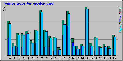 Hourly usage for October 2009